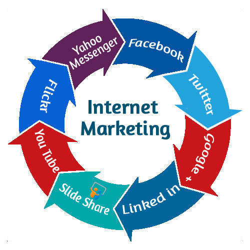 The Benefits Of Online Marketing with new ideas